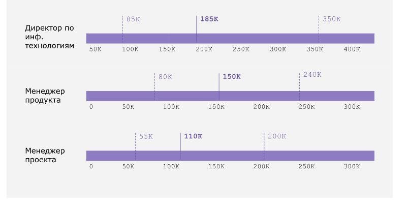 Медианная зарплата проджектов по данным «Хабр Карьера» на февраль 2021 года